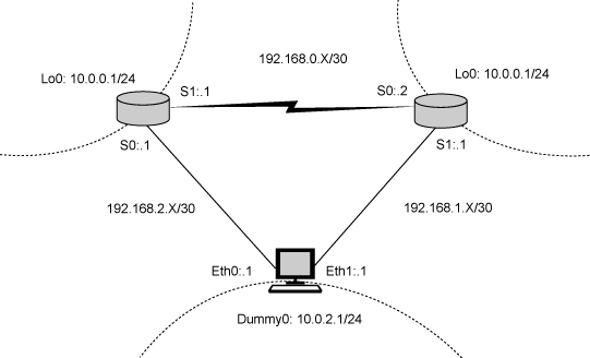Lab connection diagram